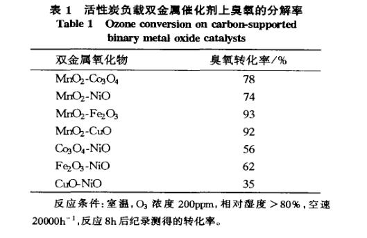 臭氧分解催化劑制備過程