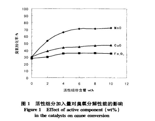 臭氧分解催化劑制備試驗