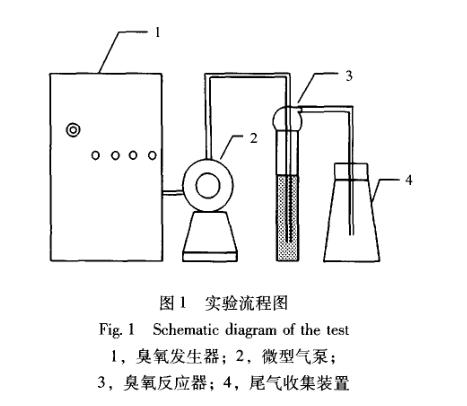 臭氧對剩余污泥破解試驗(yàn)材料方法
