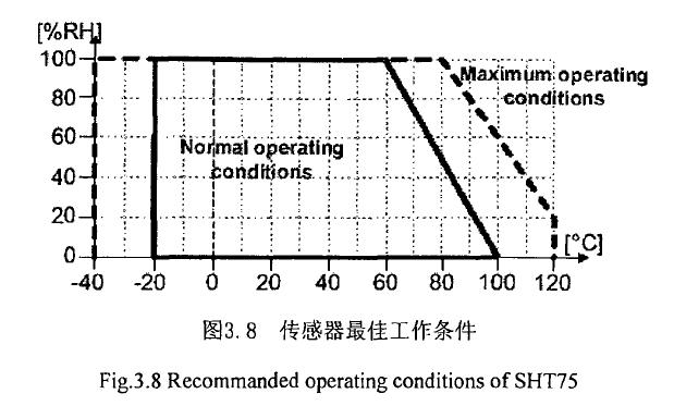 濕度測量電路溫度轉(zhuǎn)換知識