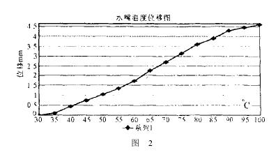 恒溫控制裝置在水龍頭中應用