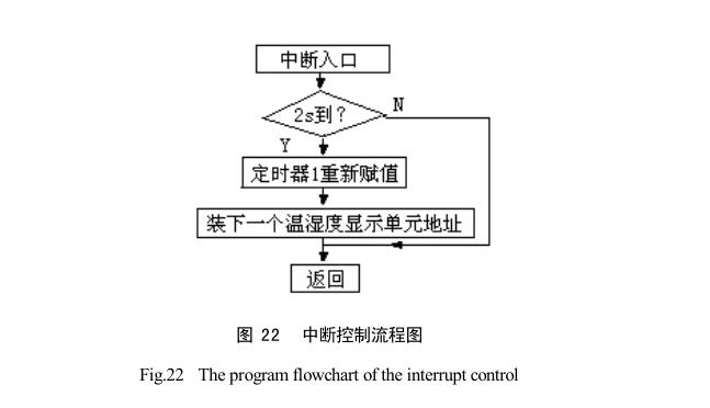 太陽(yáng)能干燥裝置系統(tǒng)軟件設(shè)計(jì)內(nèi)容