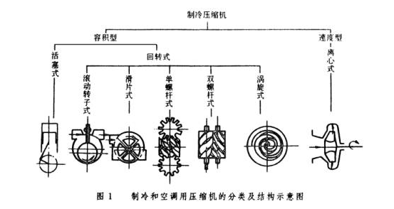中國麥球儀器為您盤點制冷壓縮機都有哪幾種