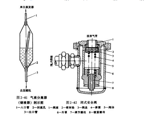 氣液分離器、閉式安全閥圖